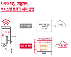 SK텔레콤, 5G급 초고속 ‘차세대 패킷 교환기’ 개발 완료